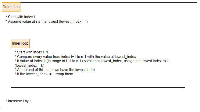 Selection sort step by step