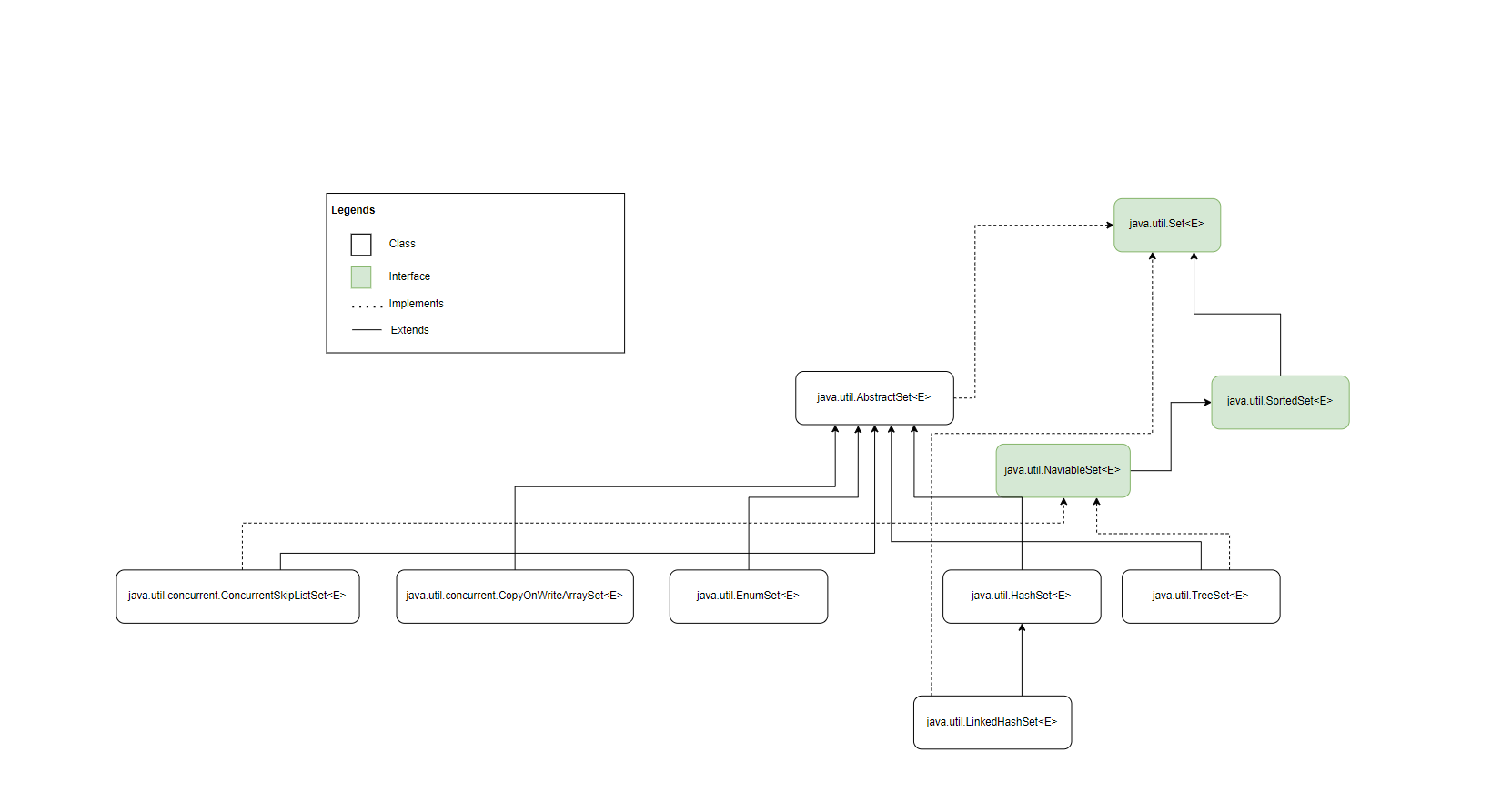 The Set interface in Java