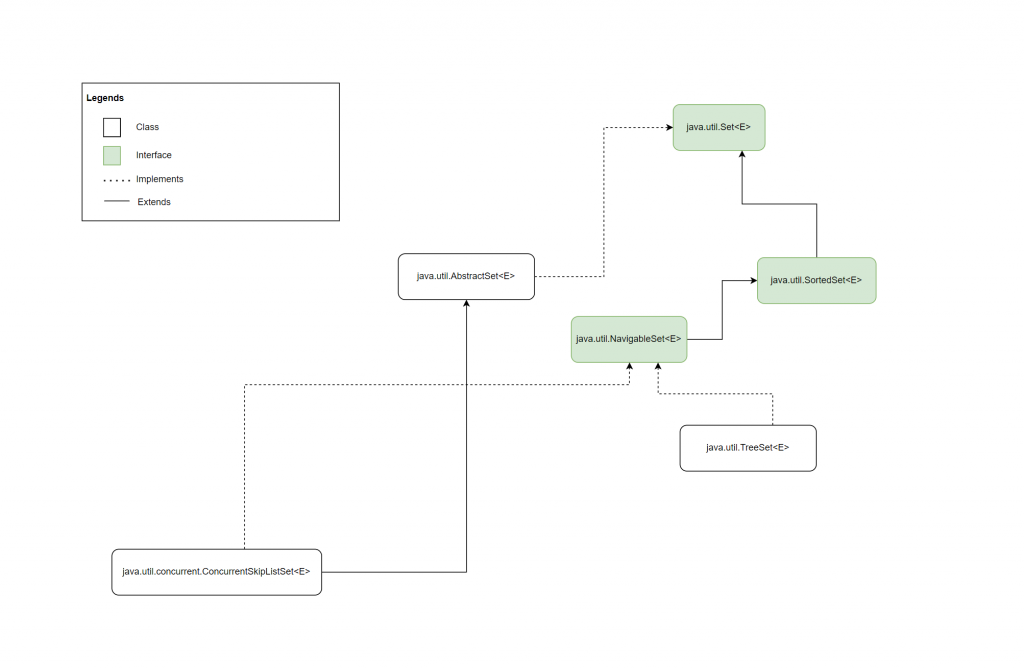 SortedSet in the Set interface in Java