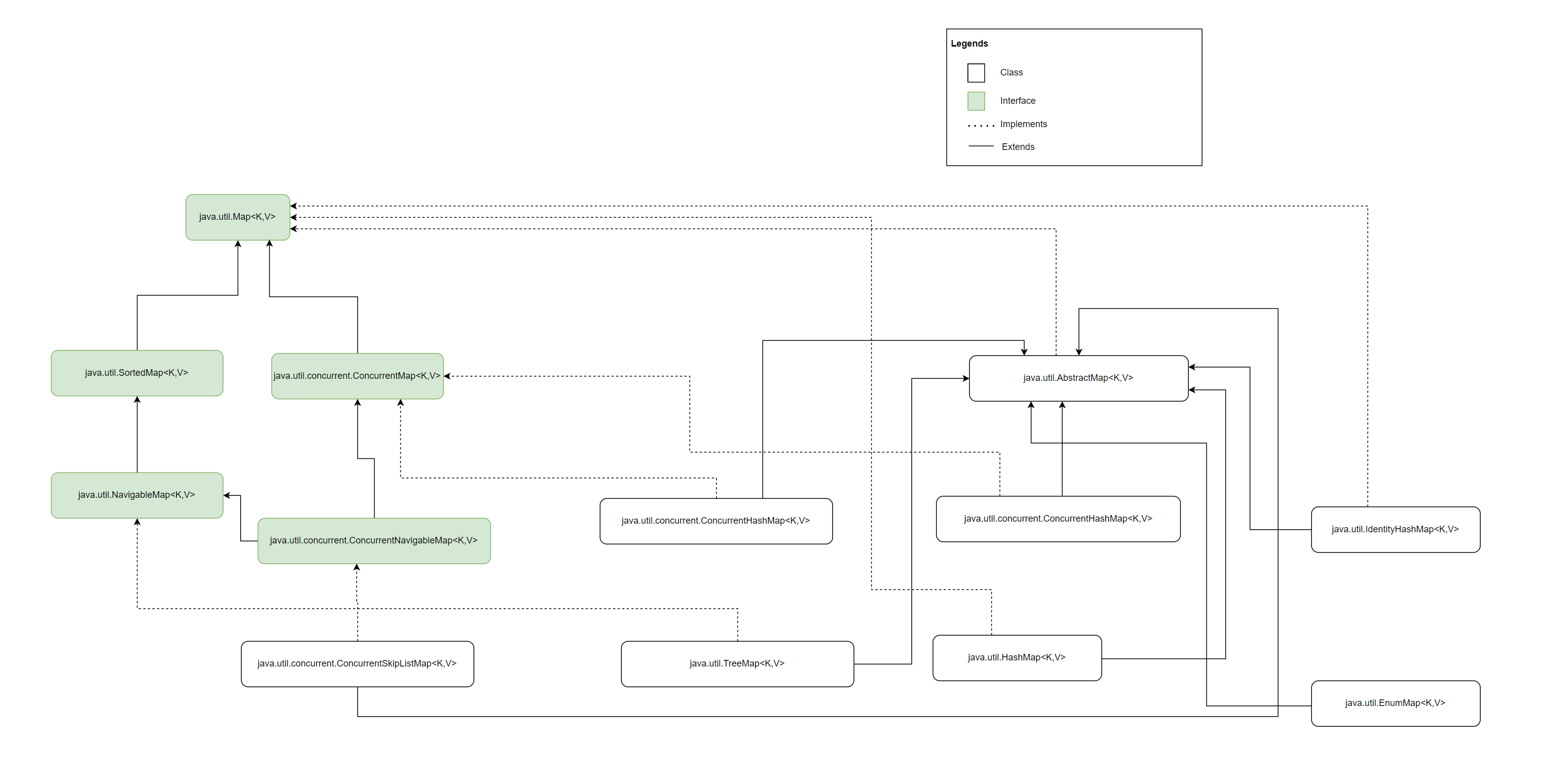 The Map interface family in Java