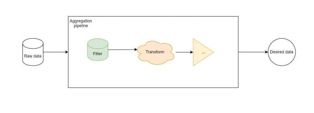 MongoDB aggregation visualization