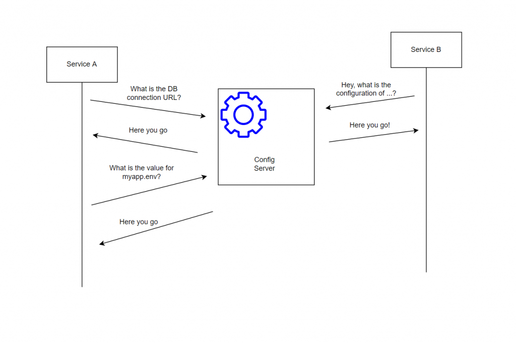 Spring Cloud Config Server overview
