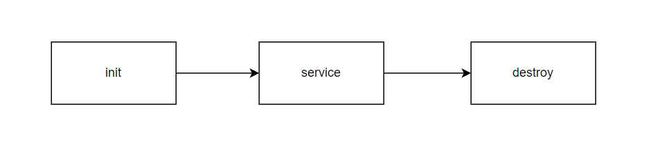 Three stages in a servlet’s lifecycle