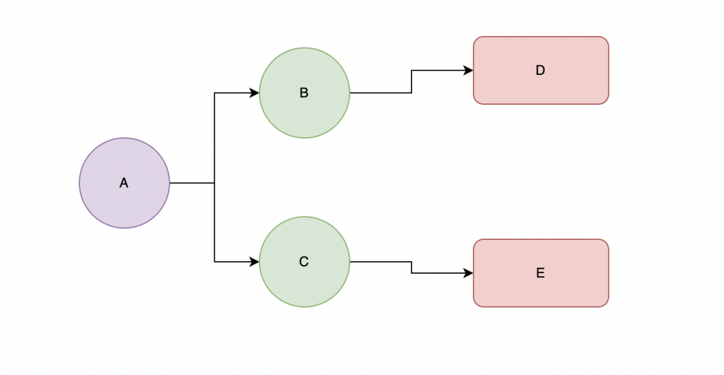 Illustration of the law of Demeter