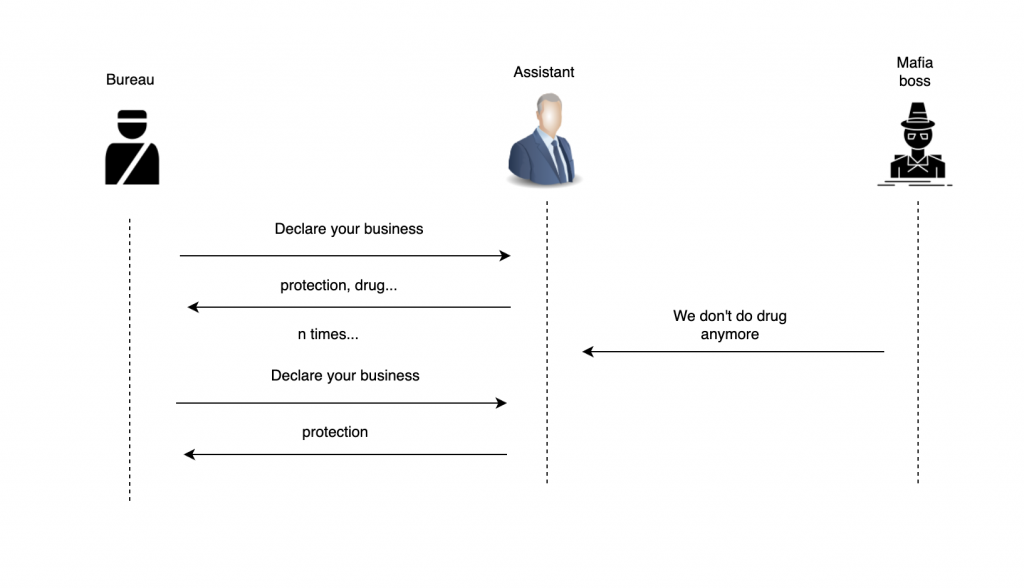 Proxy pattern in real life scenario