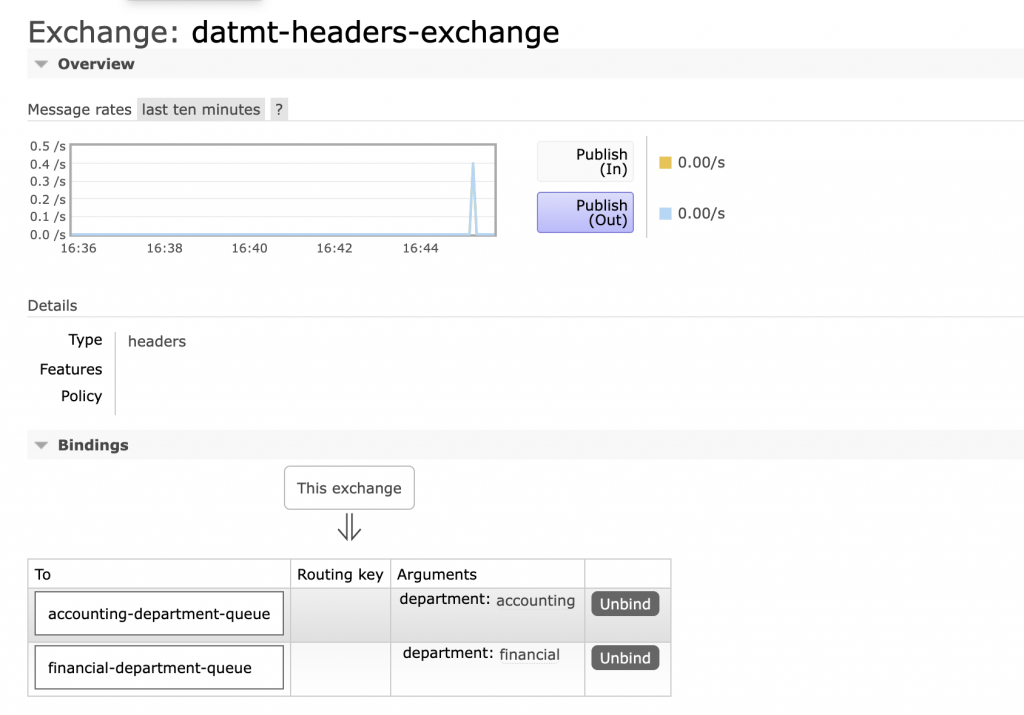 Queues bound to headers exchange