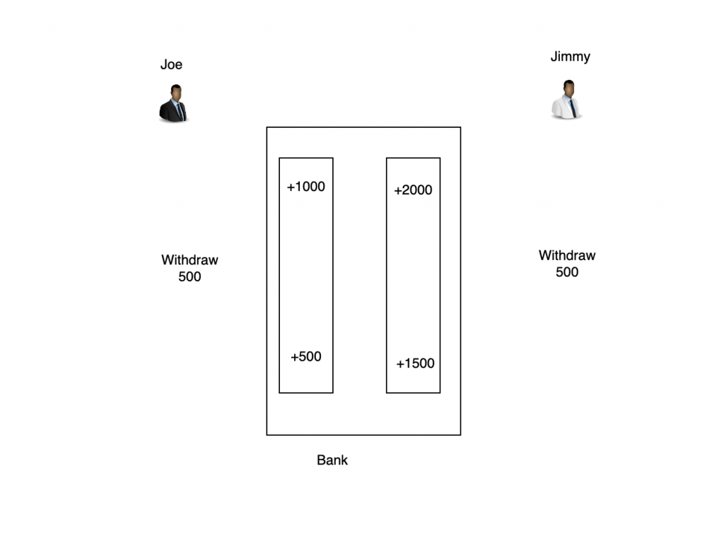 Example diagram. Joe and Jimmy deposit and withdraw money from thread-local bank