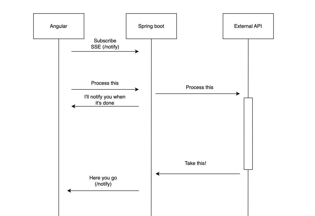 Angular spring boot SSE flow