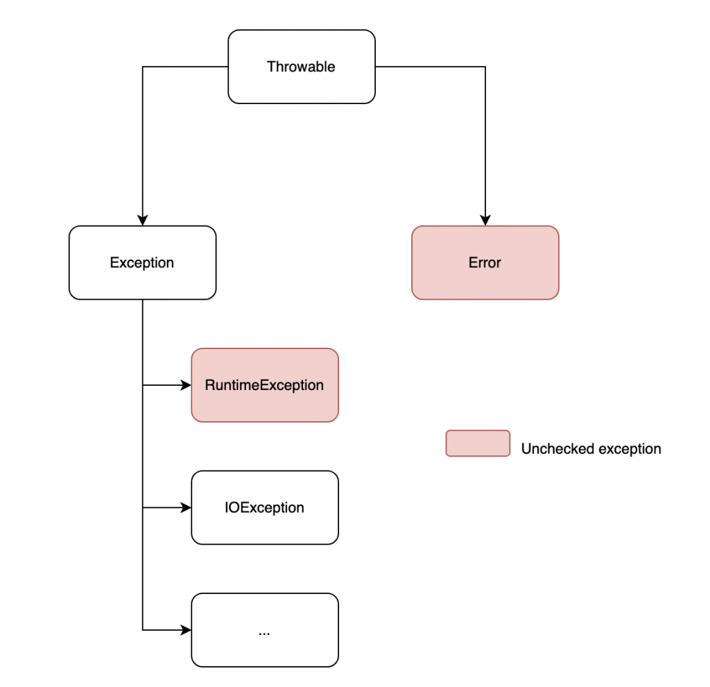 The Throwable family in Java