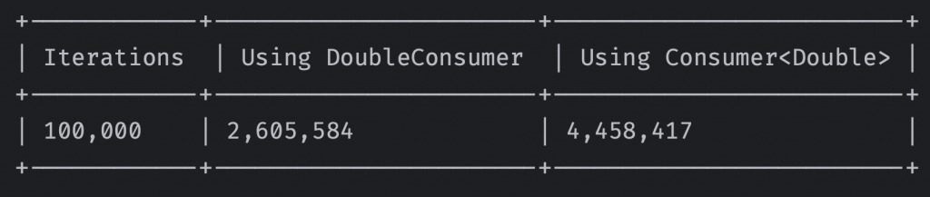 DoubleConsumer vs Consumer<Double>