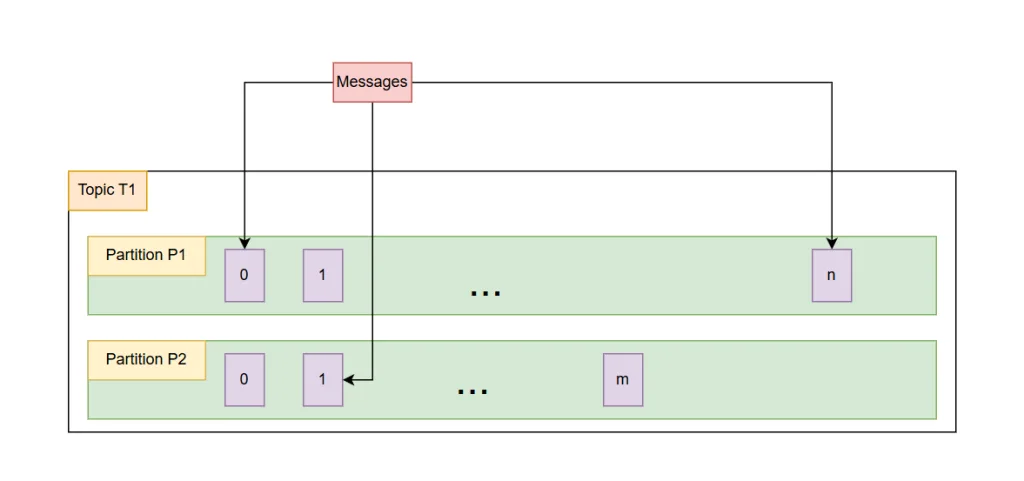 The following diagram illustrates the relationship between topic, parititions, messages and their offets