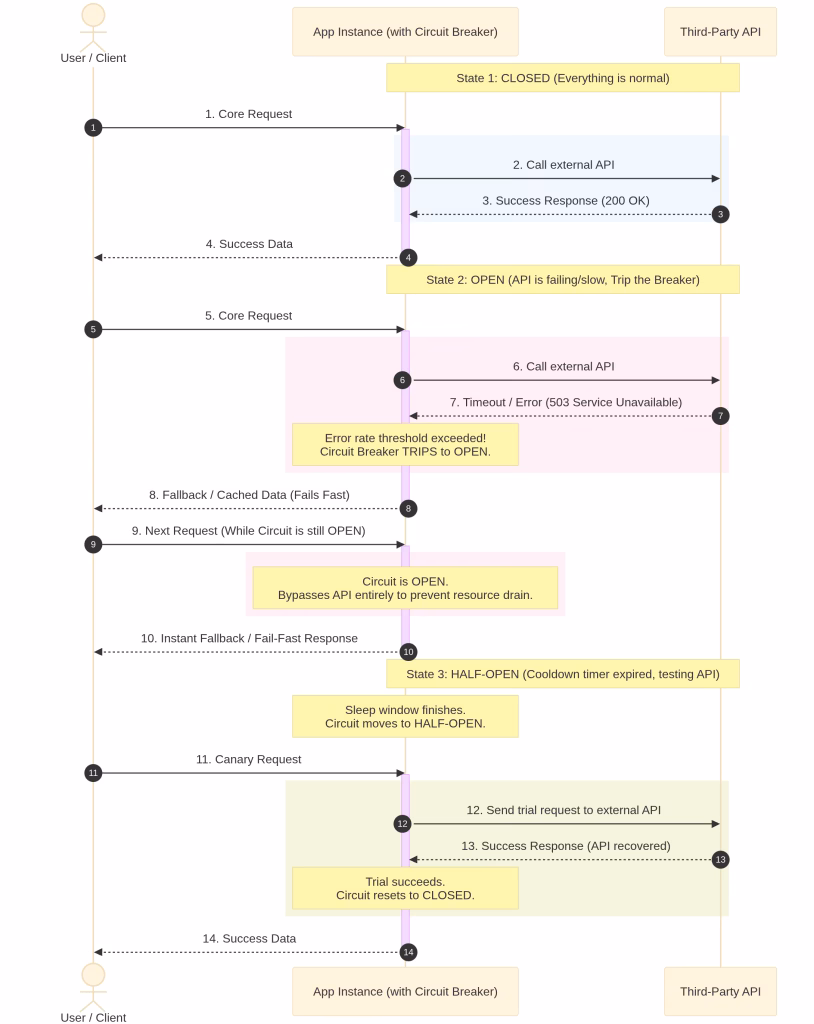 Solution: Circuit breaker pattern (libraries like resilience4j for Java, or built into service meshes) — stop calling a failing dependency temporarily, fail fast, and recover automatically once it’s healthy again.