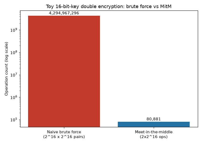Log-scale bar chart comparing naive brute force operation count against meet-in-the-middle operation count for the toy 16-bit-key double encryption