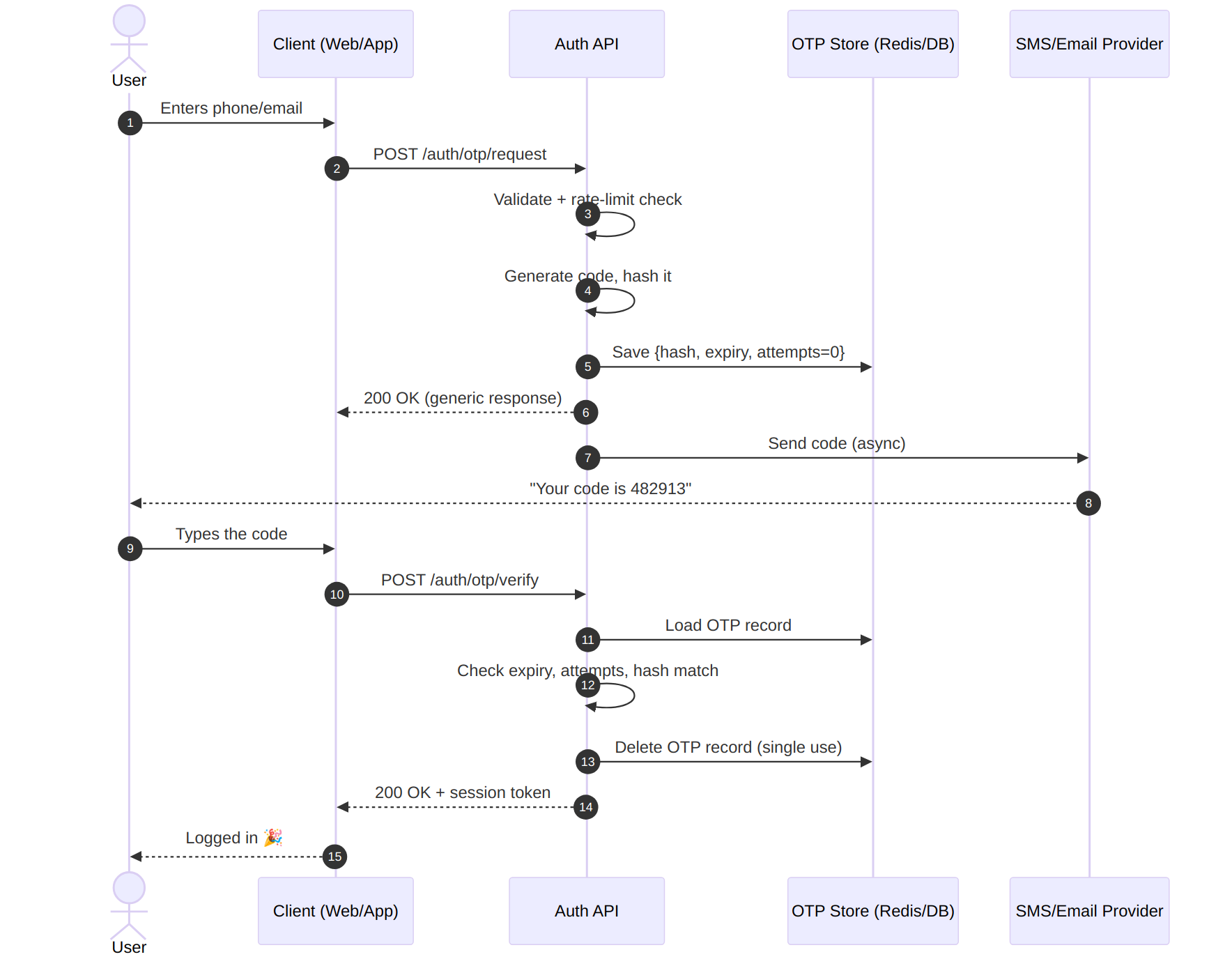 OTP login sequence diagram