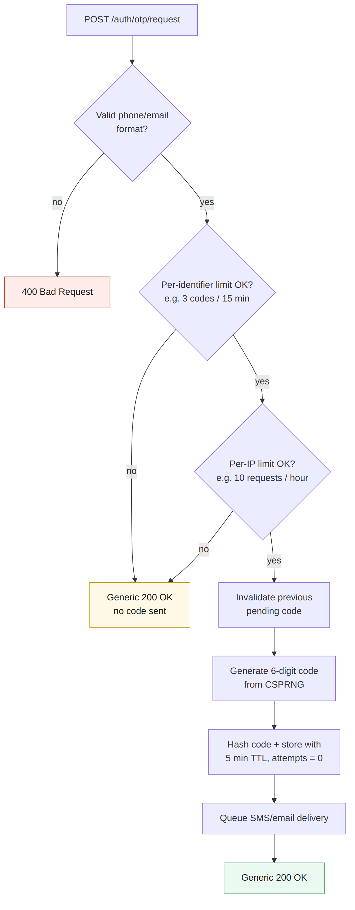 OTP request flow with rate limiting