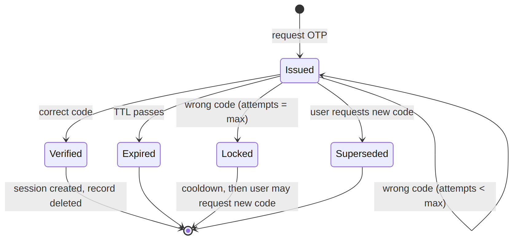 OTP lifecycle state machine
