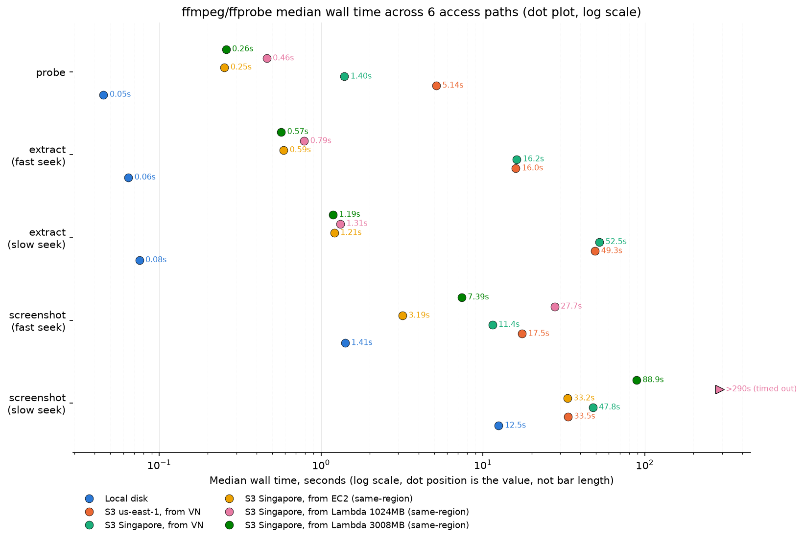 Dot plot comparing median wall time across all six access paths: local disk, S3 us-east-1 from Vietnam, S3 Singapore from Vietnam, S3 Singapore from EC2, and S3 Singapore from Lambda at 1024MB and 3008MB, across probe/extract/screenshot and both seek modes, log-scaled x-axis, each source's exact value labeled next to its dot