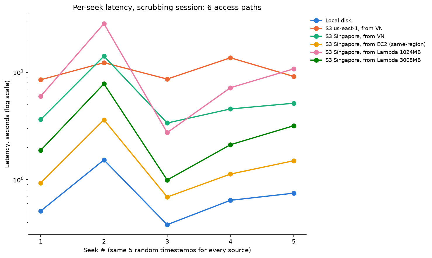 Line chart of per-seek latency across 5 random timestamps, comparing local disk, S3 us-east-1 from Vietnam, S3 Singapore from Vietnam, S3 Singapore from EC2, and S3 Singapore from Lambda at both memory tiers, log-scaled y-axis