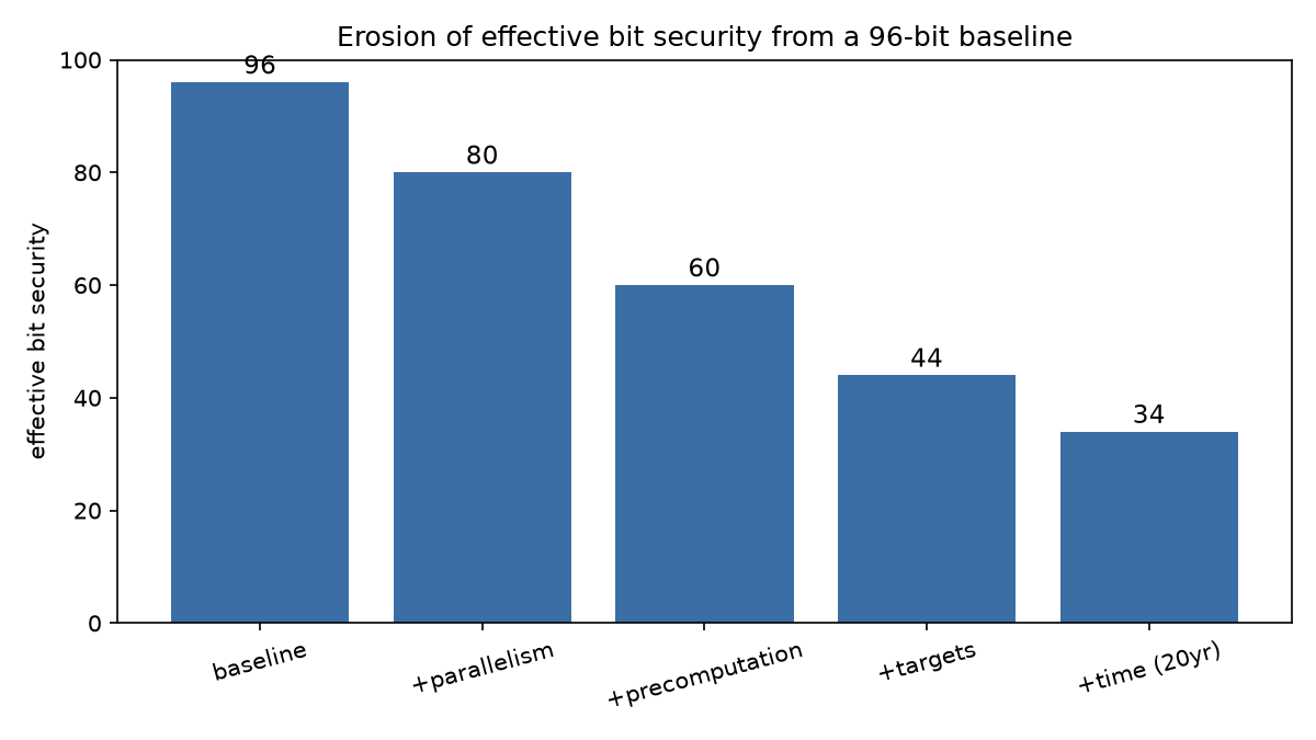 Bar chart showing effective bit security eroding from 96 bits at baseline down to 34 bits after parallelism, precomputation, targets, and 20 years of efficiency gains are applied
