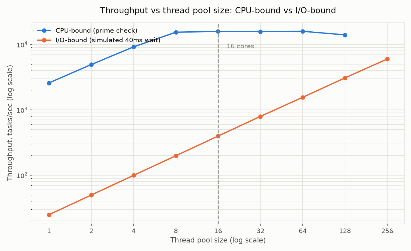 Line chart on log-log axes comparing throughput versus thread pool size for a CPU-bound prime-check workload and a simulated I/O-bound workload, with a vertical dashed line marking 16 cores. The CPU-bound line rises steeply then flattens and slightly declines around 16 threads. The I/O-bound line rises in a straight line on the log-log plot and is still climbing at 256 threads, far past where the CPU-bound line already flattened.