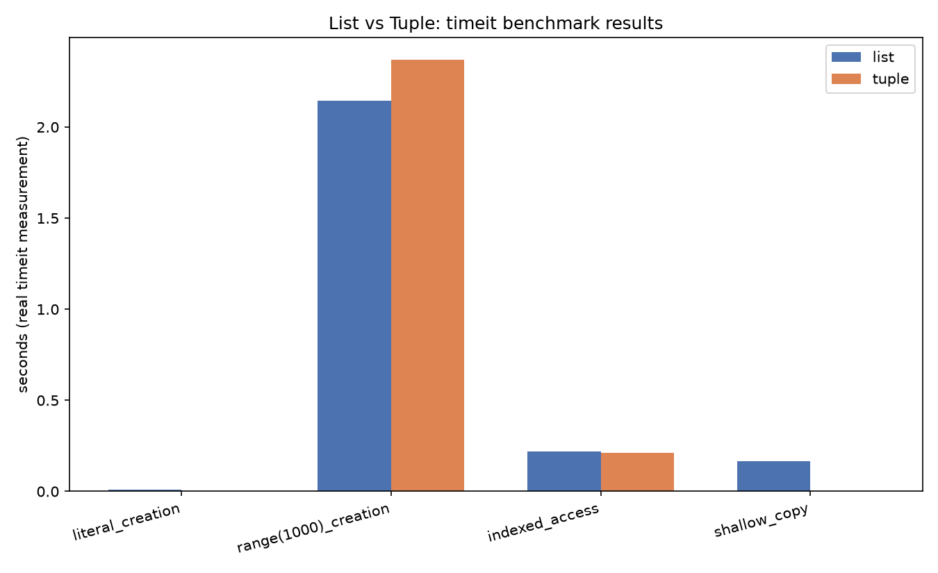 List vs tuple timeit benchmark results, bar chart comparing literal creation, range(1000) creation, indexed access, and shallow copy timings