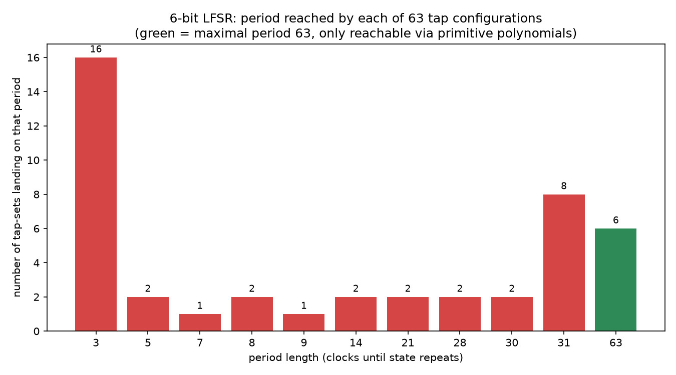 Bar chart of LFSR period lengths across 63 tap configurations, showing most tap choices land on short periods like 3, and only 6 of 63 reach the maximal period of 63