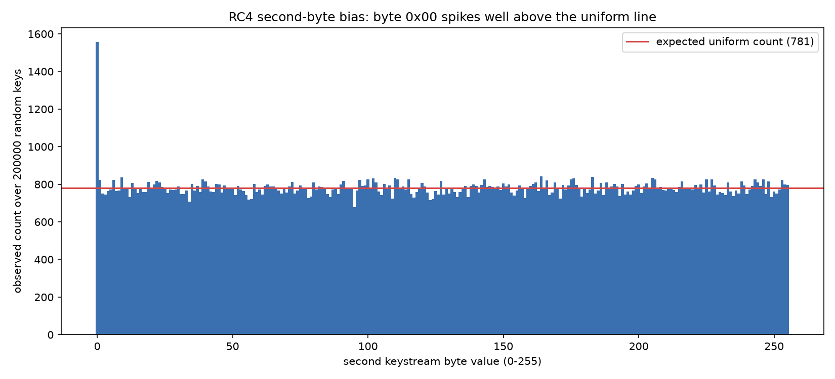 Bar chart of RC4's second keystream byte frequency across 200,000 random keys, with byte value 0 spiking to roughly double the expected uniform count while the rest hover near a flat reference line