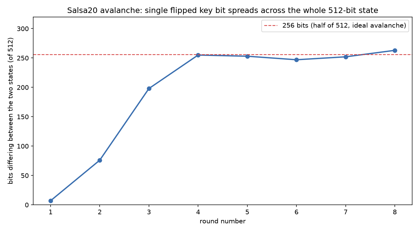 Line chart of Hamming distance climbing from 7 bits at round 1 to around 250-263 bits by round 4 through 8, approaching the 256-bit half-of-512 reference line